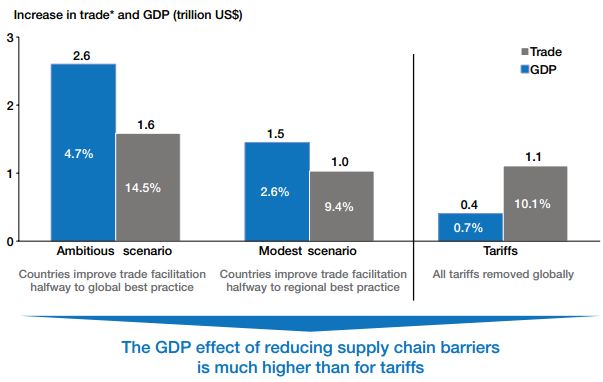 Bain - Supply Chain Barriers vs Tariffs